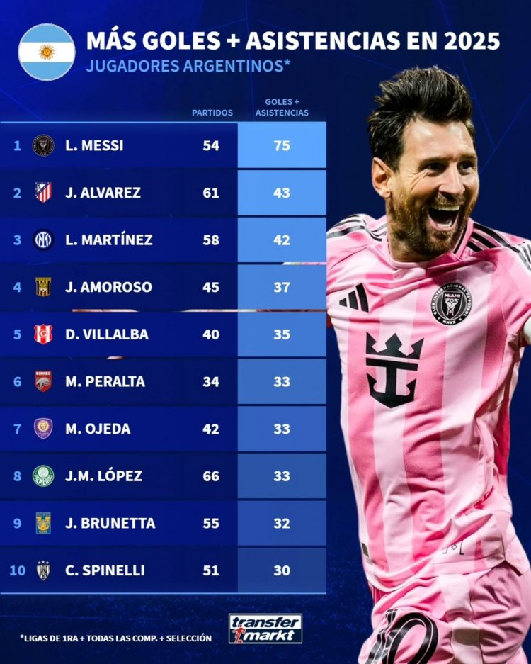 华体会官网-梅西依旧是阿根廷最佳球员！他去年造进球队内独一档！